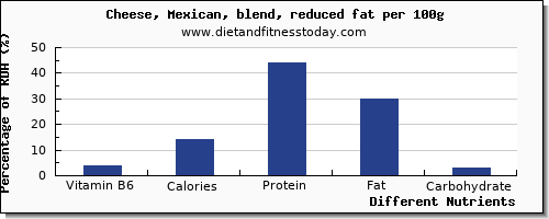 chart to show highest vitamin b6 in mexican cheese per 100g